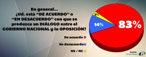 83% de los venezolanos aprueban el diálogo nacional