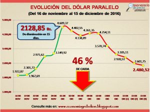 46% se redujo dólar paralelo